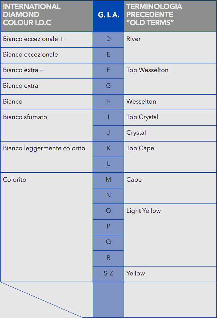 La scala colori per classificare la purezza di un diamante